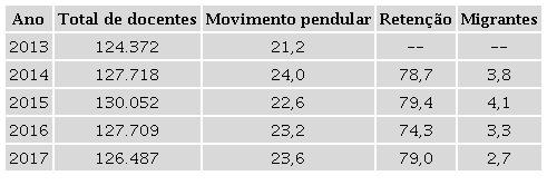 - Nordeste. Número de docentes do ensino médio, porcentagem dos que realizam movimento pendular para trabalho, dos que permanecem no sistema de ensino entre anos consecutivos, e dos migrantes. 2013 a 2017