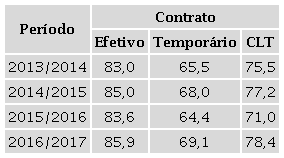 - Nordeste. Distribuição percentual de docentes do ensino médio segundo tipo de contrato de trabalho, por biênio. 2013 a 2017