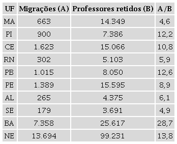 - Nordeste. Volume de migrações no período (A), número de professores do ensino médio que continuam no sistema educacional entre anos consecutivos (B), e proporção entre A e B, segundo UF de destino das migrações. 2013 a 2017