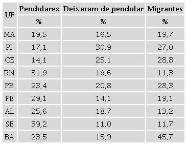 - Nordeste. Distribuição percentual de docentes que realizavam movimento pendular para trabalho, docentes que deixaram de pendular e docentes que deixaram de pendular pela migração para o município da escola, segundo UF do estabelecimento de ensino. 2013 a 2017