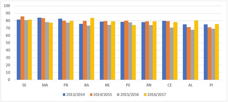 - Nordeste. Distribuição percentual de docentes que continuam no sistema educacional entre anos consecutivos (retenção), segundo a UF do estabelecimento de ensino. 2013 a 2017. Fonte: Microdados do Censo Escolar do INEP (2013 e 2017). Elaboração própria.