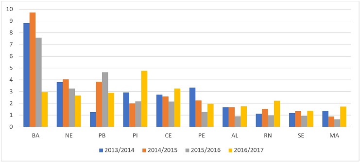 - Nordeste. Distribuição percentual de docentes que realizaram migração intermunicipal em anos consecutivos em relação ao total de docentes retidos, segundo a UF da residência de destino. 2013 a 2017. Fonte: Microdados do Censo Escolar do INEP (2013 e 2017). Elaboração própria.