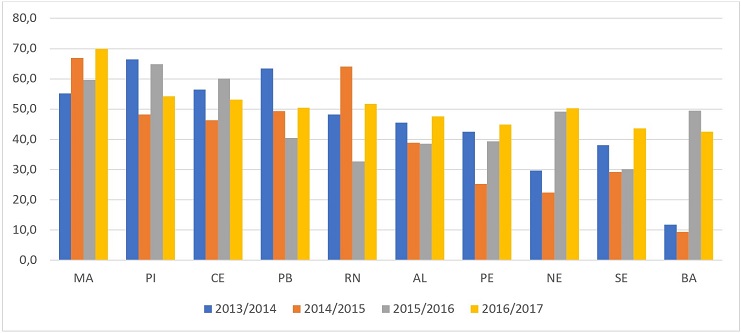 - Nordeste. Distribuição percentual de docentes que realizaram migração intermunicipal, tendo como destino o município do estabelecimento de ensino, dentre os que migraram, segundo a UF de residência no destino. 2013 a 2017. Fonte: Microdados do Censo Escolar do INEP (2013 e 2017). Elaboração própria.