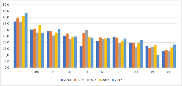 - Nordeste. Distribuição percentual dos docentes que realizavam deslocamento pendular para o trabalho em relação ao total de docentes, segundo a UF do estabelecimento de ensino. 2013 a 2017. Fonte: Microdados do Censo Escolar do INEP (2013 e 2017). Elaboração própria.