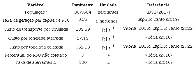 – Parâmetros de entrada do modelo para a cidade de Vitória.