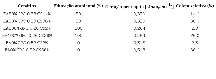 - Cenários selecionados para fins de comparação.