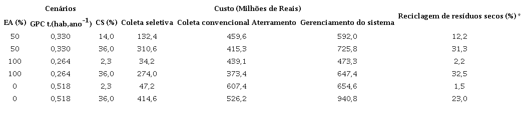 - Comparação dos custos entre as variáveis de interesse em cada cenário.