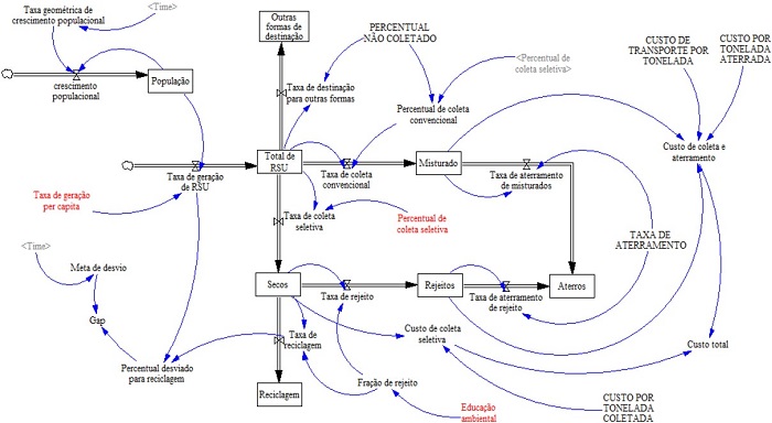 - Modelo de simulação desenvolvido. Na imagem os retângulos: estoques; setas: fluxos; palavras em maiúsculo: constantes; palavras em minúsculo: variáveis auxiliares; setas: fluxos e as palavras em vermelho são as variáveis sob avaliação nos cenários. Fonte: Autores (2022).