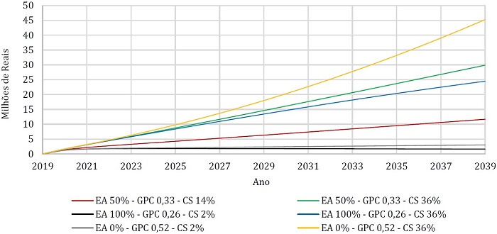 - Avaliação do custo de coleta seletiva para os cenários selecionados. EA: Educação ambiental; GPC: Geração per capita; CS: Coleta seletiva. Fonte: Autores (2022).