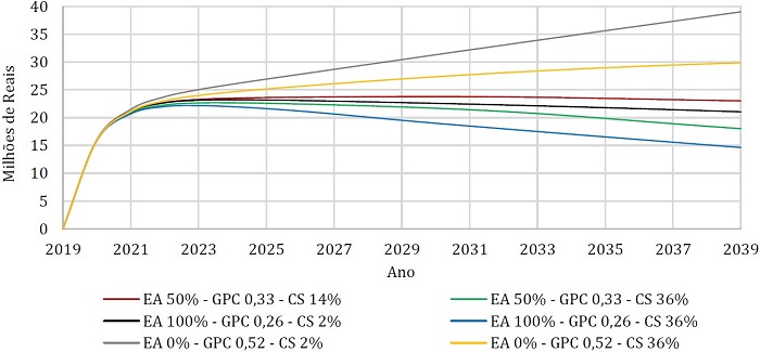 - Avaliação do custo de coleta e aterramento para os cenários selecionados. EA: Educação ambiental; GPC: Geração per capita; CS: Coleta seletiva. Fonte: Autores (2022).