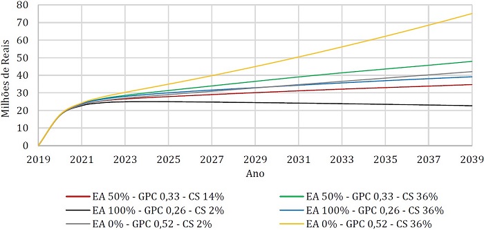 - Avaliação do custo total para os cenários selecionados. EA: Educação ambiental; GPC: Geração per capita; CS: Coleta seletiva. Fonte: Autores (2022).