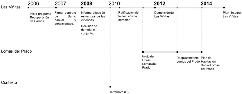 Principales hitos del proceso de intervención.