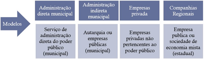 – Modelo de gestão do abastecimento de água no Brasil. Fonte: Heller (2012).