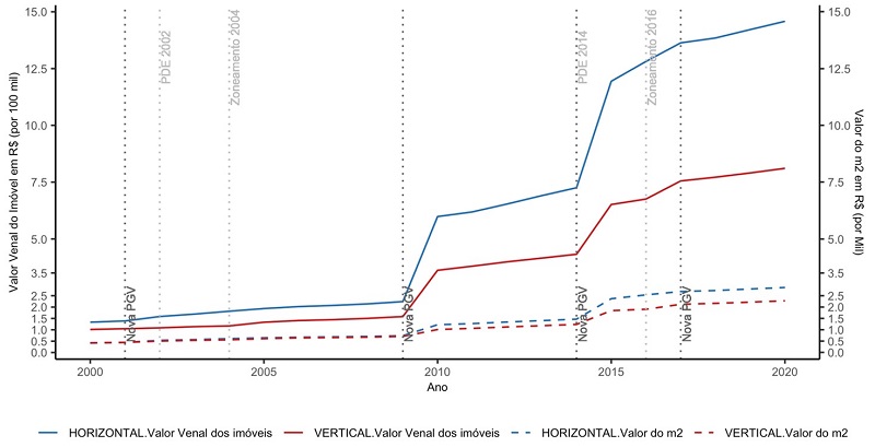 – Mediana do valor venal e valor do M2 dos imóveis residenciais por tipo em São Paulo (2000-2020). Fonte: elaborado pelos autores com base em SF/PMSP.