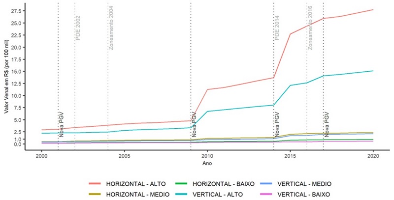 – Mediana do valor venal dos imóveis residenciais por tipo e padrão em São Paulo (2000-2020). Fonte: elaborado pelos autores com base em SF/PMSP.
