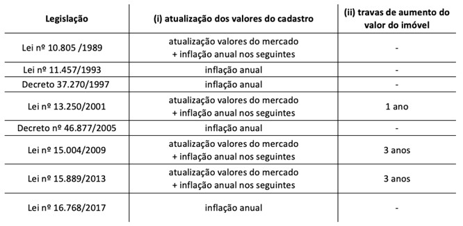 – Trajetória das atualizações da PGV e das travas de aumento anual do valor do imóvel. Fonte: Minarelli (2019a).