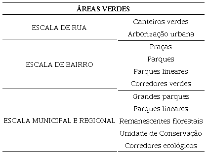 – Quadro de elementos e escalas de áreas verdes a serem consideradas