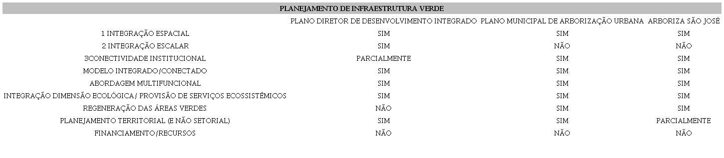 – Tabela síntese do plano e programa aqui apresentados, aplicados à matriz de planejamento de infraestrutura verde