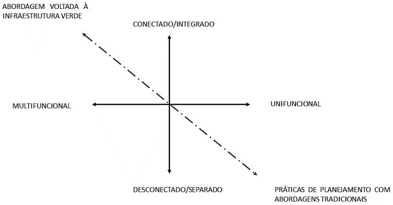 – Abordagem tradicional de planejamento X abordagem de planejamento voltado à infraestrutura verde. Fonte: Adaptado de Lennon e Scott (2014, p. 573).