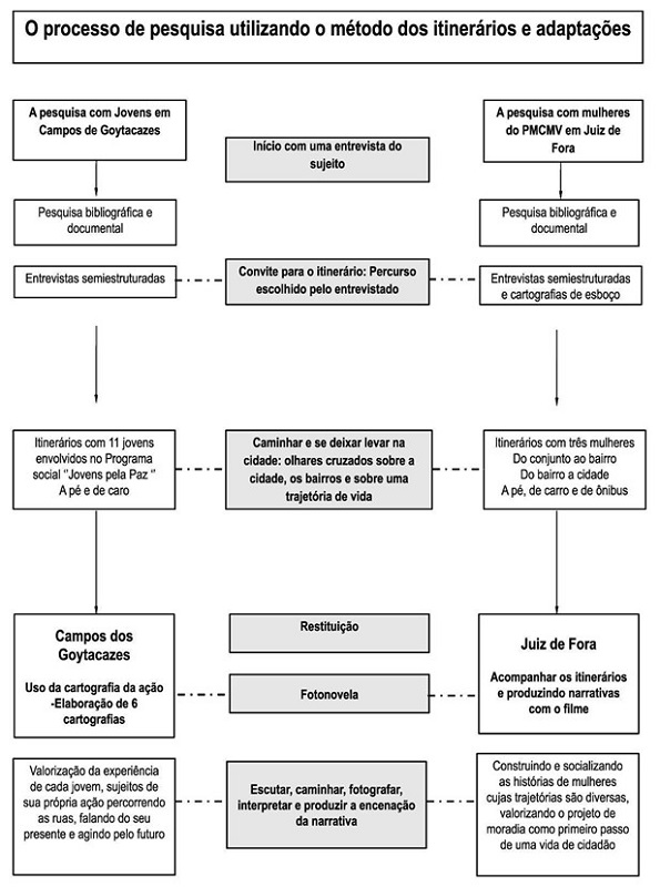– O processo de pesquisa com o método dos itinerários. Fonte: As autoras (2022).