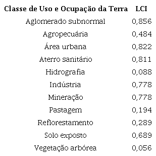 - Valores do indicador de uso da terra (LCI) para diferentes classes de uso e ocupa&ccedil;&atilde;o da terra