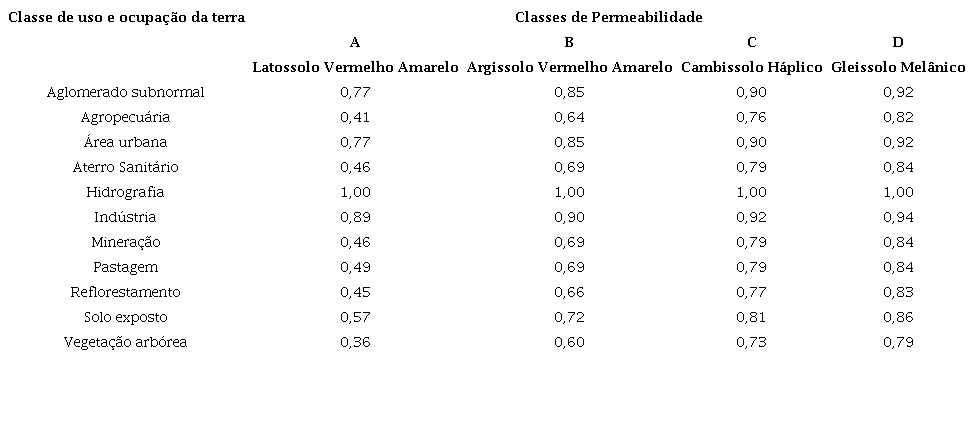 - Valores do indicador de run-off (ROI) de acordo com cada tipo de solo e classe de uso e ocupa&ccedil;&atilde;o da terra