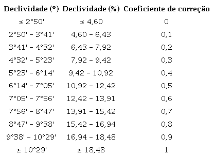 - Coeficientes de corre&ccedil;&atilde;o do indicador de run-off (ROI) em fun&ccedil;&atilde;o da declividade