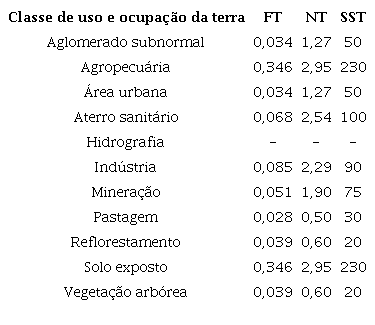- Coeficientes de exporta&ccedil;&atilde;o (kg/km2/dia) do F&oacute;sforo Total (FT), Nitrog&ecirc;nio Total (NT) e S&oacute;lidos Suspensos Totais (SST) em fun&ccedil;&atilde;o de diferentes classes de uso e ocupa&ccedil;&atilde;o da terra