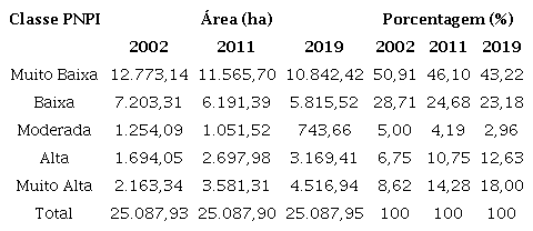 - Frequ&ecirc;ncia das classes do potencial de polui&ccedil;&atilde;o difusa (PNPI) expressa em valores de hectares e porcentagem, em cada um dos anos analisados.