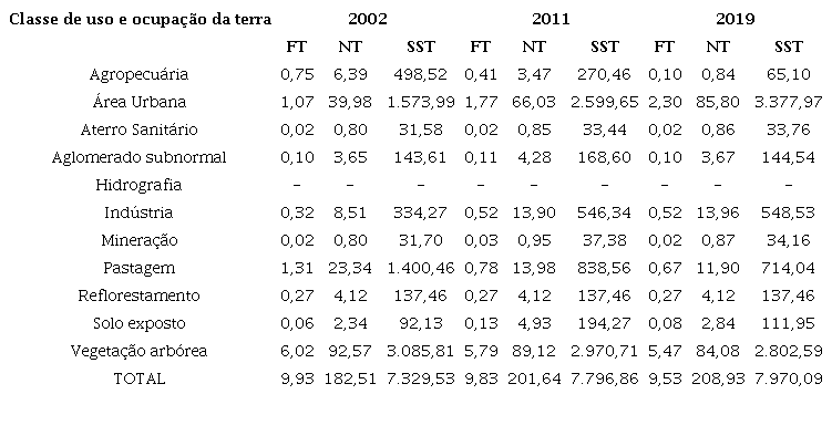 - Quantifica&ccedil;&atilde;o de cargas poluidoras (kg/dia) para F&oacute;sforo Total (FT), Nitrog&ecirc;nio Total (NT) e S&oacute;lidos Suspensos Totais (SST) em fun&ccedil;&atilde;o de diferentes classes de uso e ocupa&ccedil;&atilde;o da terra para cada ano estudado