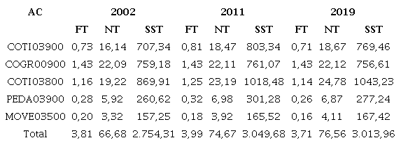 &ndash; Quantifica&ccedil;&atilde;o anual de cargas poluidoras (ton/ano) para F&oacute;sforo Total (FT), Nitrog&ecirc;nio Total (NT) e S&oacute;lidos Suspensos Totais (SST) para cada ano e &aacute;rea de contribui&ccedil;&atilde;o estudada