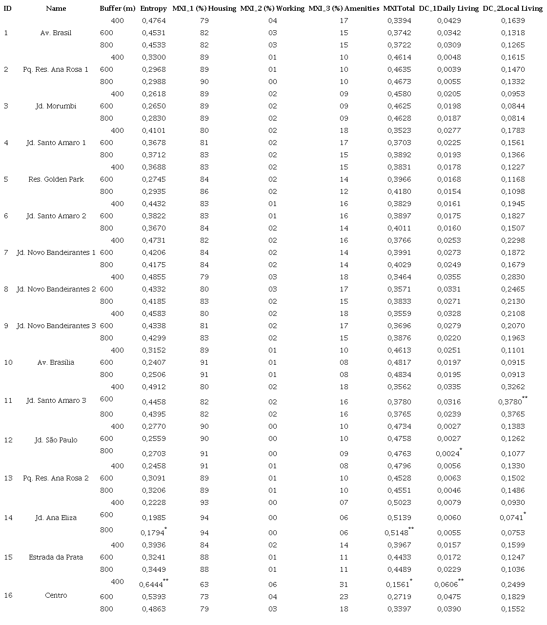 Results of the LUM measures in each street segment on three buffer sizes