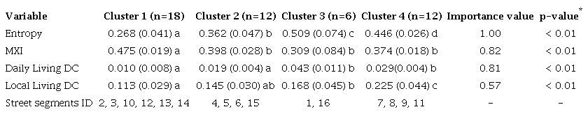 Cluster analysis for LUM measures in street network buffers of Camb�