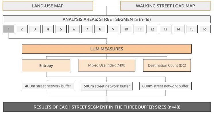 Research framework. Organized by the authors (2024).