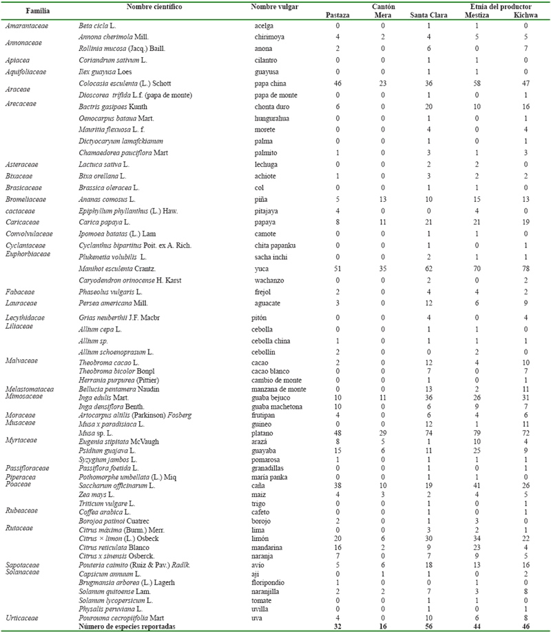 Frecuencia de reportes en cada especie por
cantón y etnia del productor