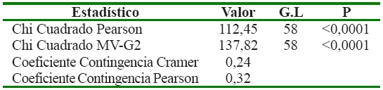 Análisis de contingencia frecuencia de reporte
de uso especies vs etnia del productor