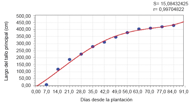 Crecimiento de
tallo principal por d&iacute;a