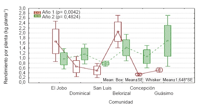 Rendimientos por planta por comunidad, a&ntilde;os 2012 y 2013