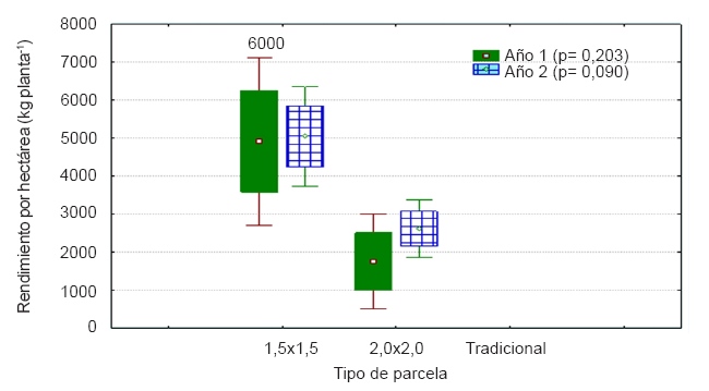 Rendimientos por hect&aacute;rea en parcelas tecnificadas, a&ntilde;os 2012 y 2013