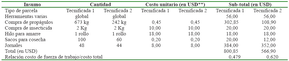 Costo de producci&oacute;n por hect&aacute;rea
estimado en las parcelas tecnificadas