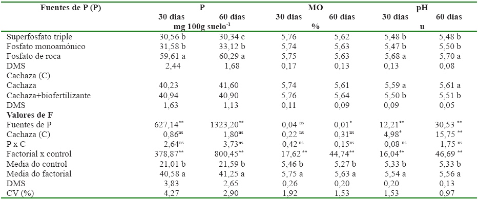 Tenor de f&oacute;sforo (P), materia org&aacute;nica (MO) y pH en el suelo sometido a las
fuentes de f&oacute;sforo y cachaza en presencia y ausencia de biofertilizante,
a los 30 y 60 d&iacute;as despu&eacute;s de la aplicaci&oacute;n de los tratamientos. Cienfuegos,
Cuba, 2013