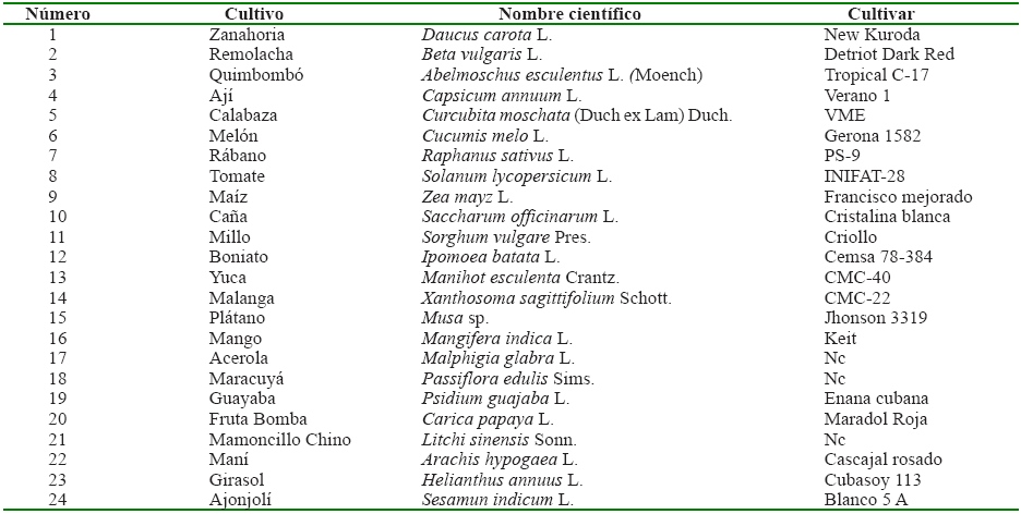 Cultivos
utilizados en el estudio