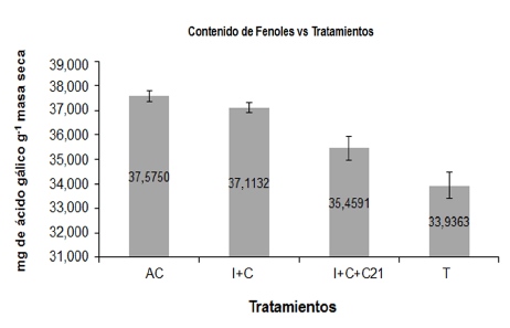 Fenoles totales en el exocarpio
de frutos sanos de mango ‘Super Haden’ tratados con
agua caliente (AC), Imazalil+cera (I+C), Imazalil+cera+Conserver 21 (I+C+C21) después de 15 días a
14±1 ºC y HR 85-90 %