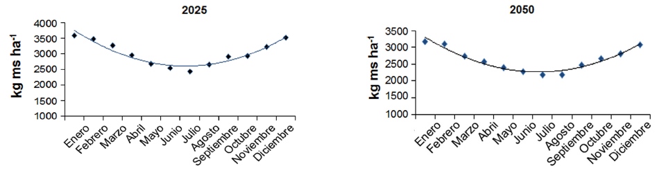 Rendimientos simulados en el cultivo del arroz en
fechas de siembra mensuales en Los Palacios