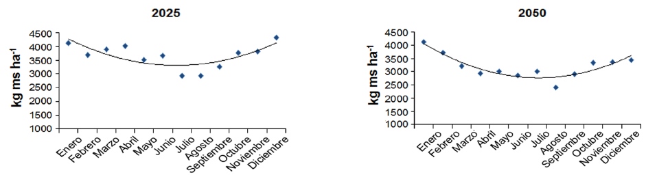  Rendimientos simulados en el cultivo del ma&iacute;z en fechas de
siembra mensuales en Tapaste