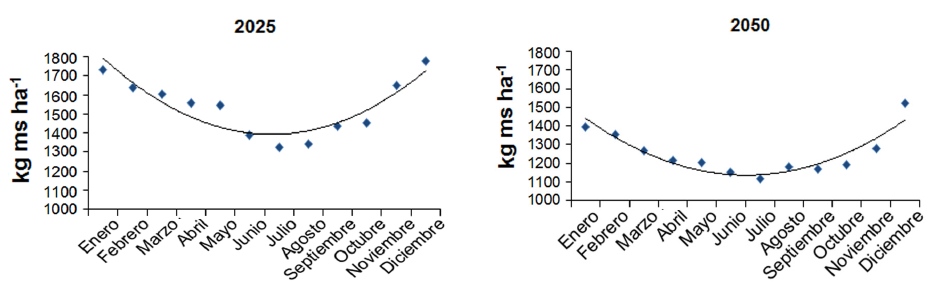 Rendimientos simulados en el cultivo del sorgo en
fechas de siembra mensuales en Guant&aacute;namo