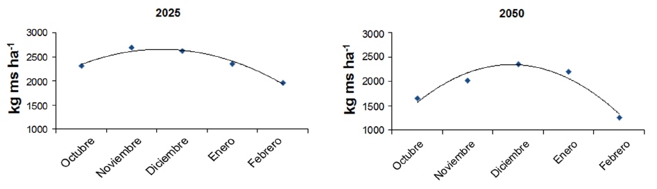 Rendimientos simulados en el cultivo del trigo en
fechas de siembra mensuales en Tapaste