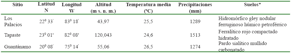 Caracter&iacute;sticas de los sitios experimentales