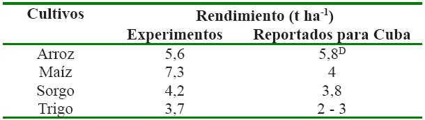 Rendimiento medio alcanzado por los diferentes cultivos en
los experimentos y los reportados para las condiciones de Cuba