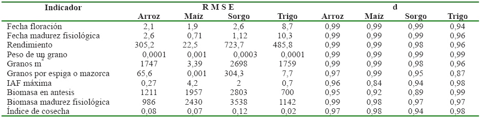 Resumen del ajuste de los indicadores del modelo
evaluados
